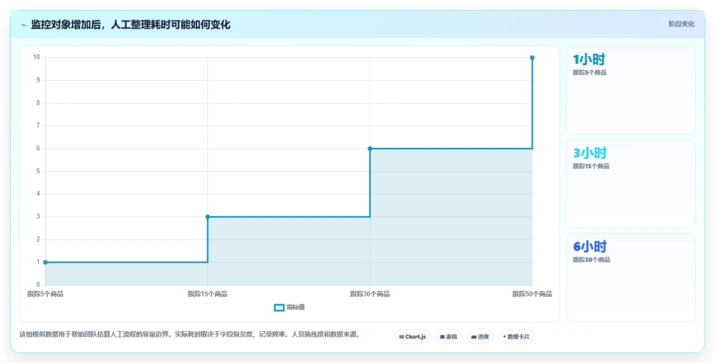拼多多数据分析工具免费进阶课：围绕竞品监控完善标准化管理