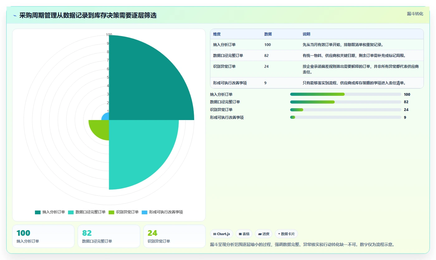 仓库安全库存管理怎么优化？先从采购周期的日常管理入手