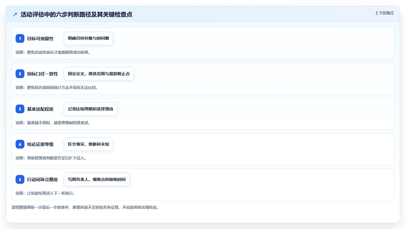 电商数据运营实用方法：围绕活动评估建立新手避坑