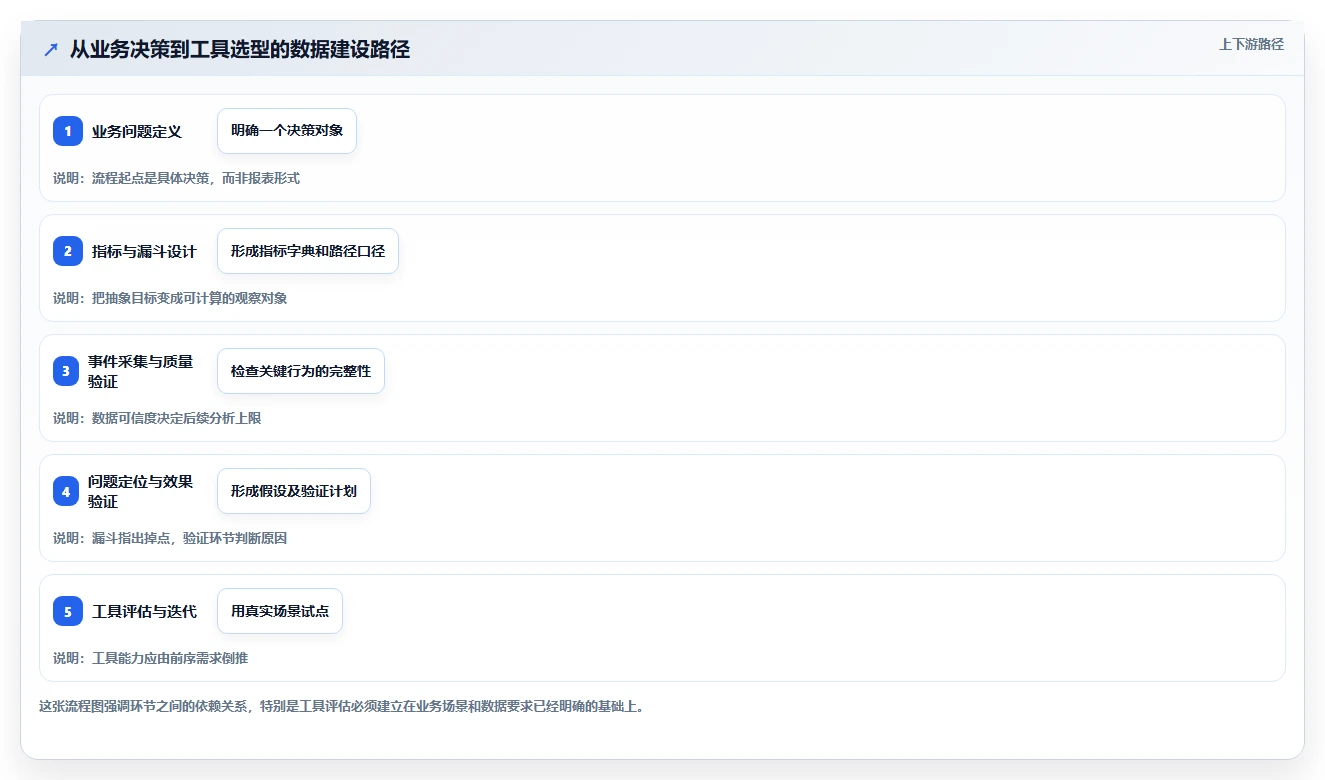 运营数据建设路线：从转化漏斗到选型方法分几步