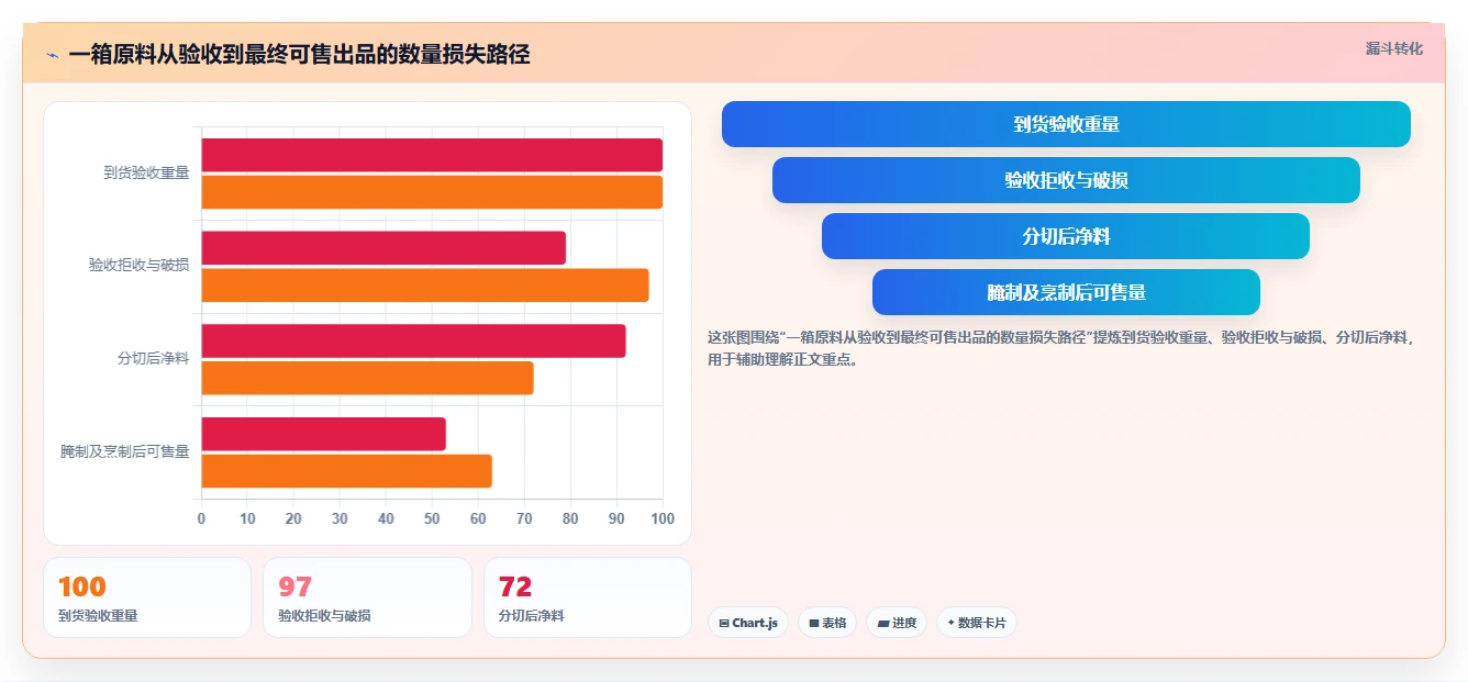 餐饮店报表：厨师长标准化教程：用门店对比复制看清门店盈利