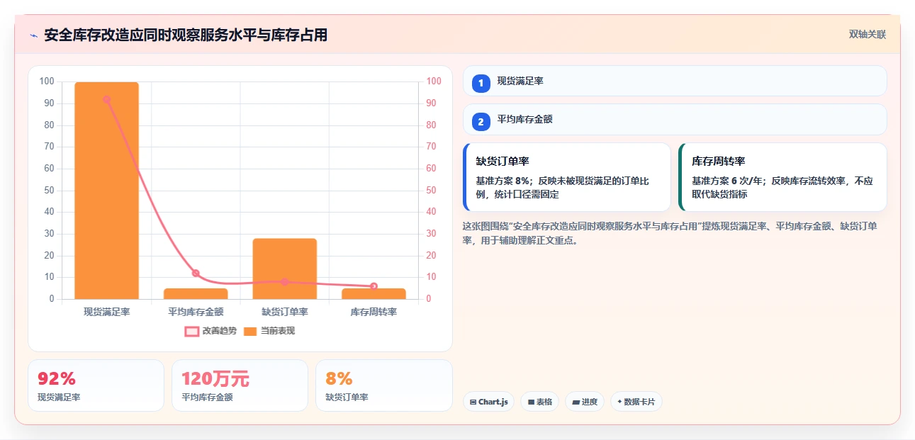 仓库安全库存管理改造重点：从动态调整推进指标体系