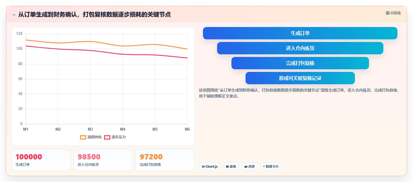 电商仓储管理:财务人员数据版复盘:围绕打包复核提炼下一步动作