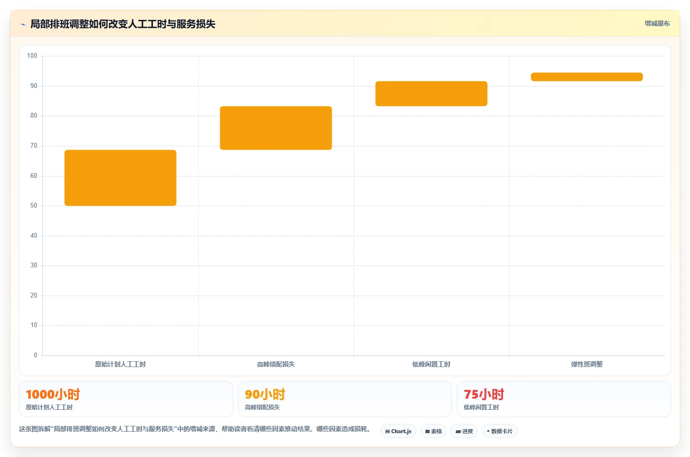 餐饮店报表：连锁品牌案例思路：门店评比怎样优化排班效率