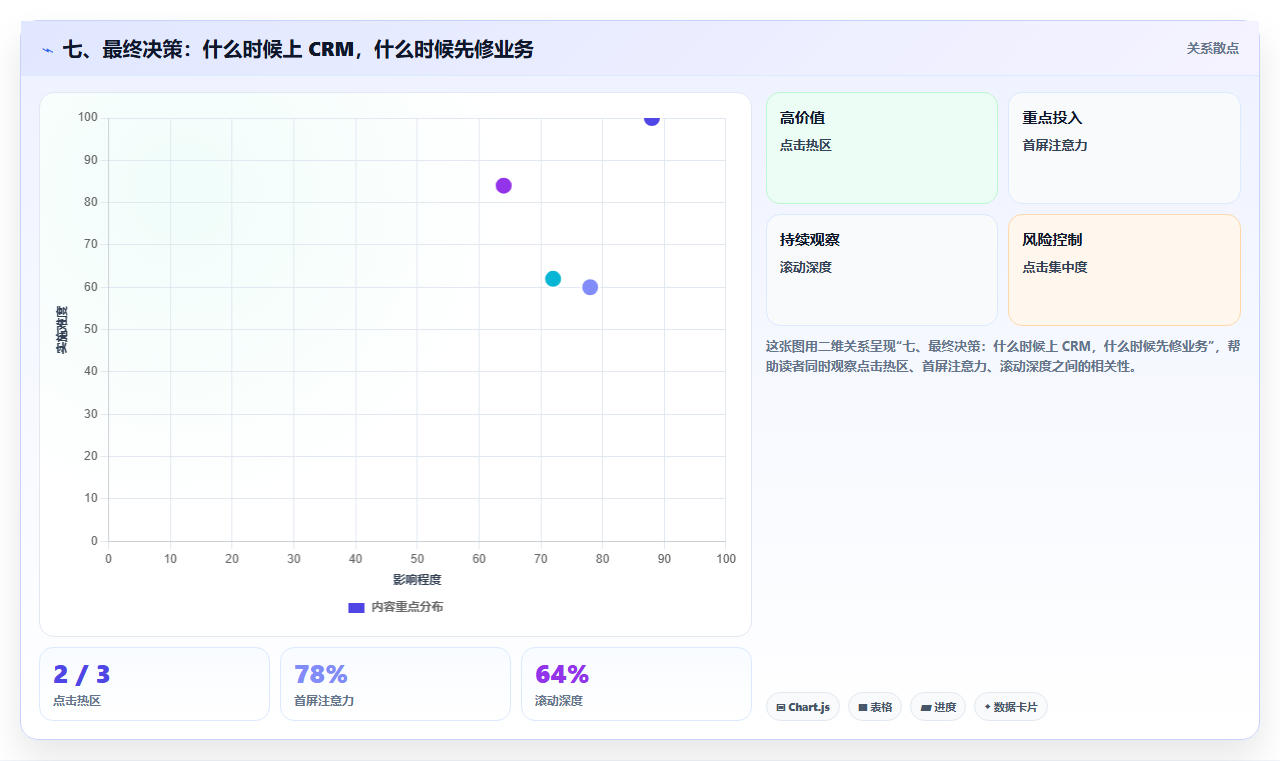 七、最终决策：什么时候上 CRM，什么时候先修业务