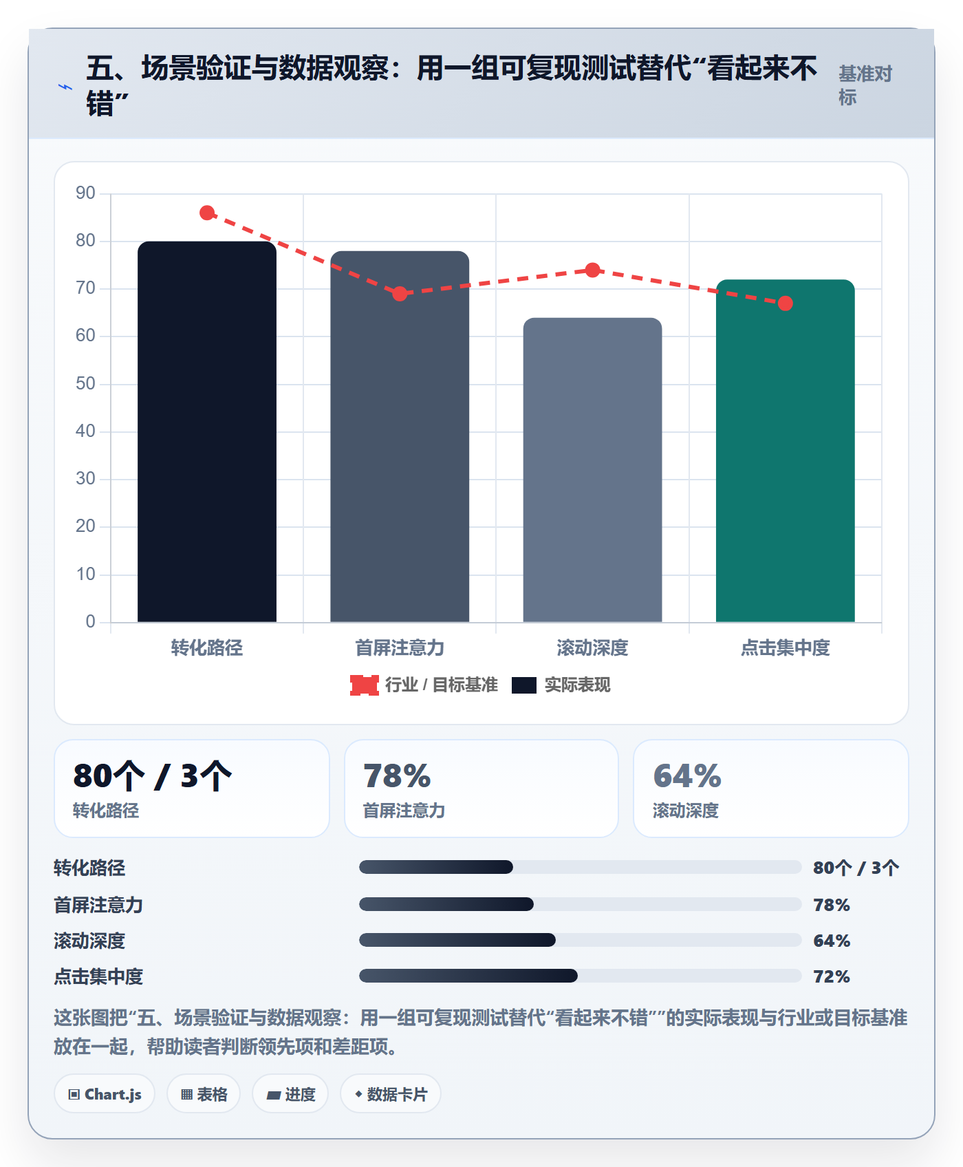 五、场景验证与数据观察：用一组可复现测试替代“看起来不错”