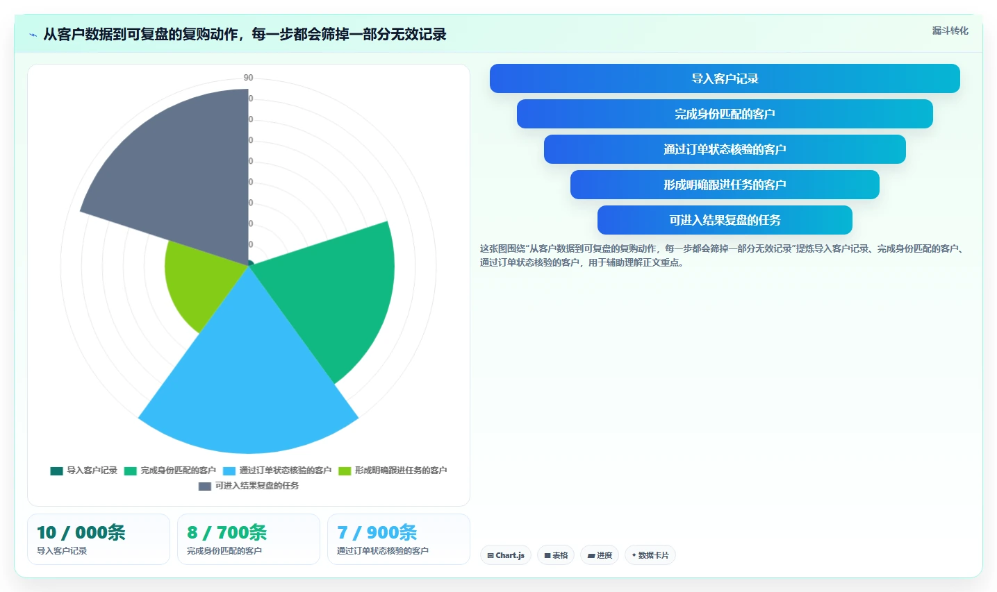 电商crm系统操作手册：复购提升对应的日常管理步骤