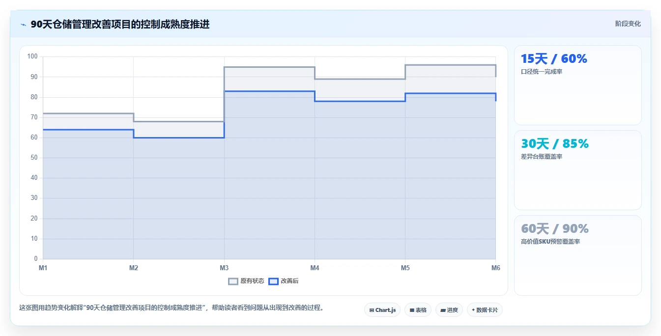 电商仓储管理：财务人员落地路线图：从月末盘点走向减少缺货损失