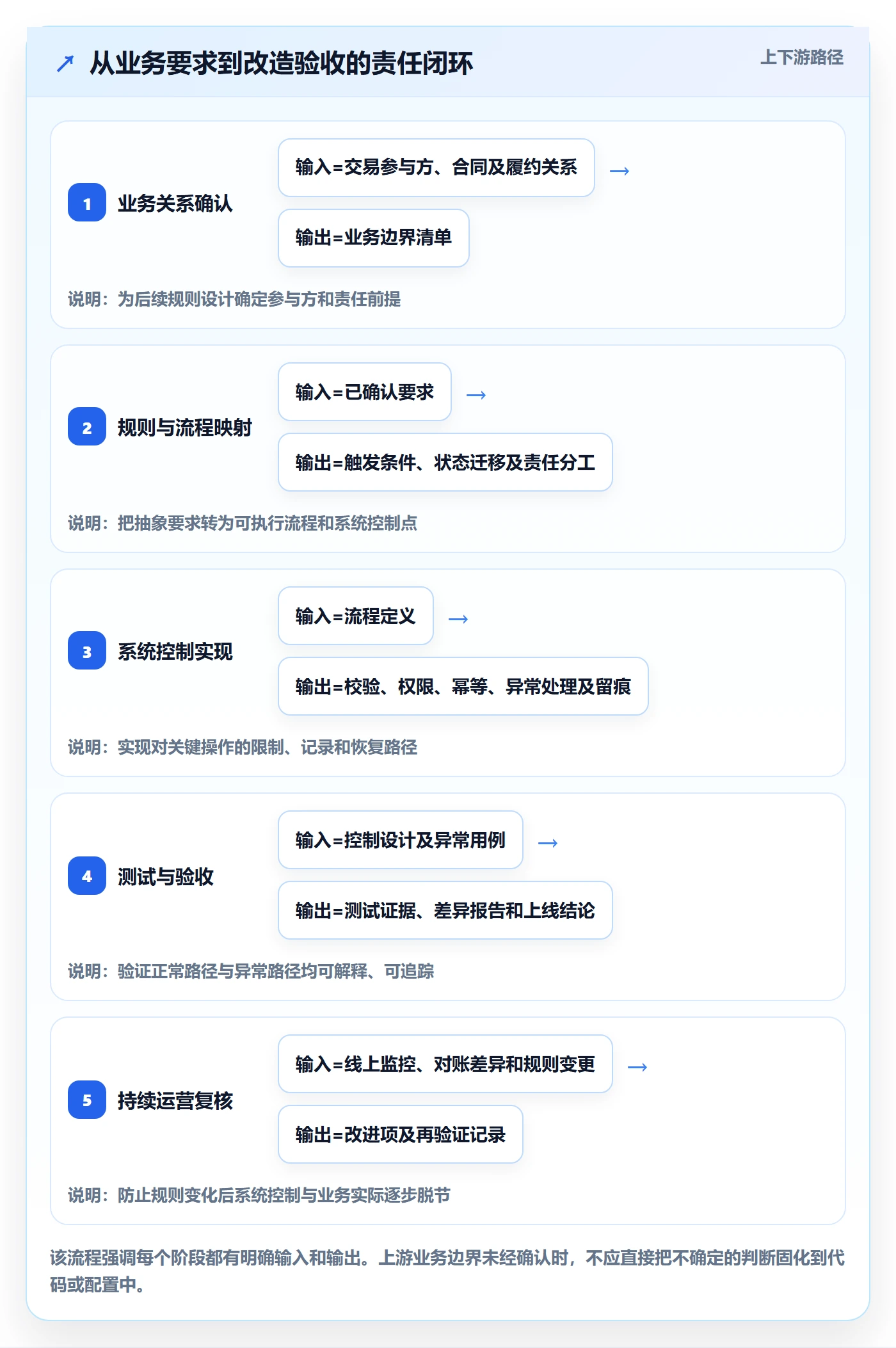 分账系统改造重点：从合规要求推进流程设计