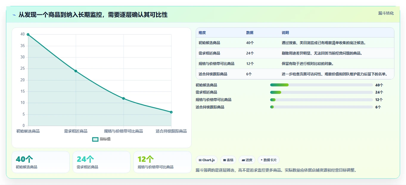 拼多多数据分析工具免费基础课：竞品监控相关的效率提升一次讲透