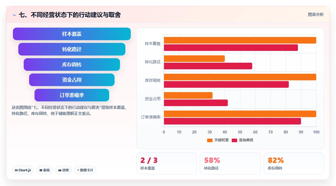 七、不同经营状态下的行动建议与取舍