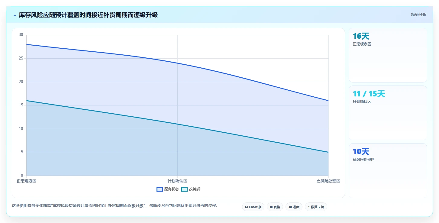 仓库安全库存管理升级方案：用效率提升改善分级预警