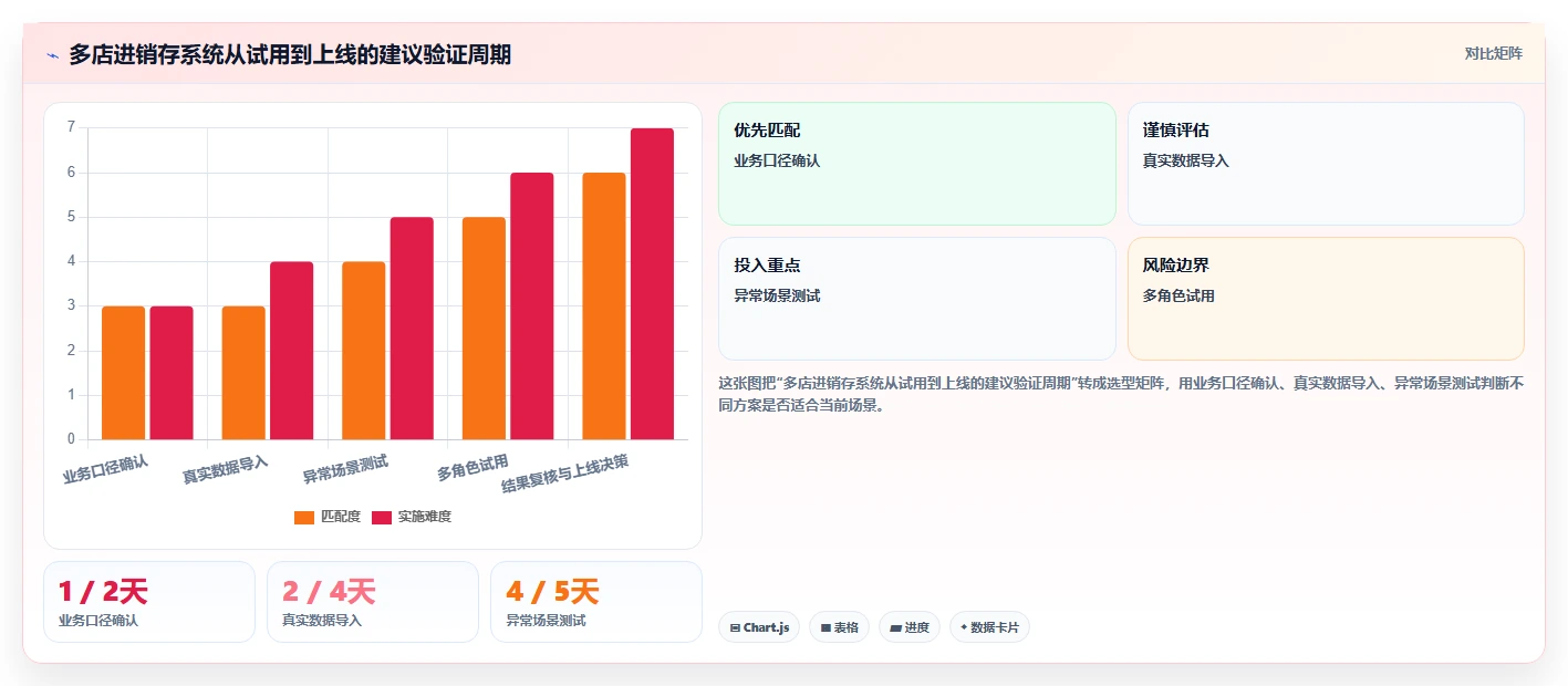 电商进销存：品牌商家选型思路：多店协同应重点评估经营报表