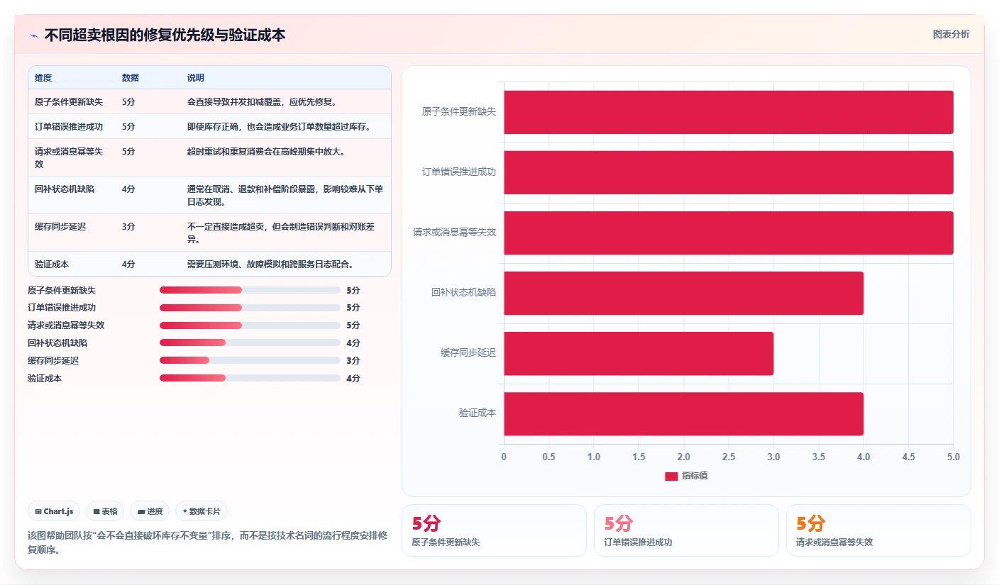 数据库存：后端工程师精细化指南：从历史追溯发现库存超卖根因