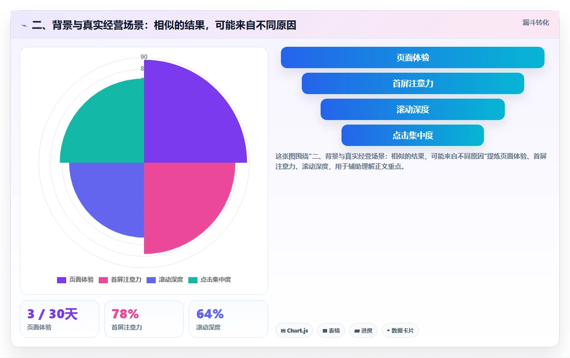 二、背景与真实经营场景:相似的结果,可能来自不同原因