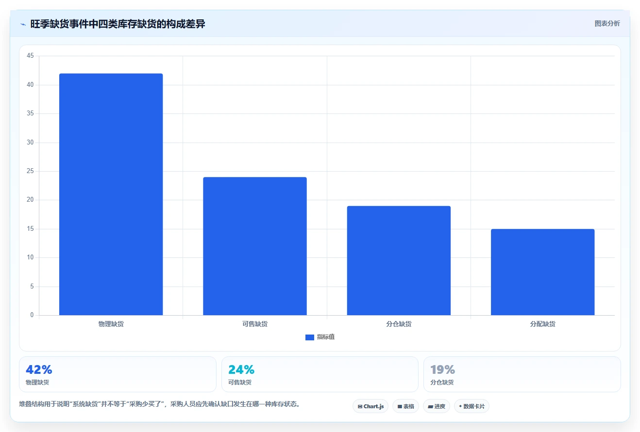 电商仓储管理：采购人员复盘框架：旺季备货如何定位缺货频发