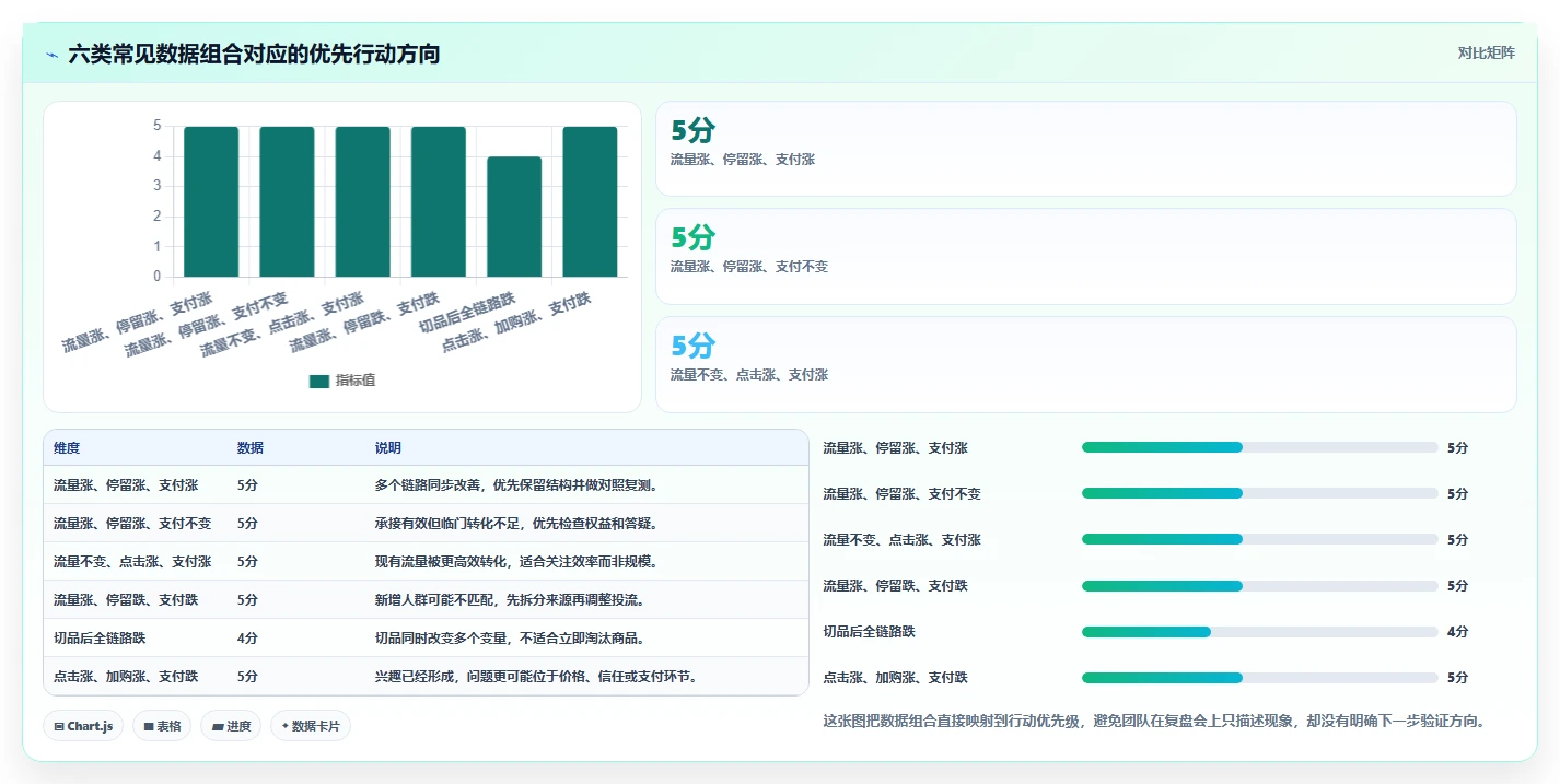 直播数据复盘：选品团队一页讲清：主播表现与找到流量拐点的关系