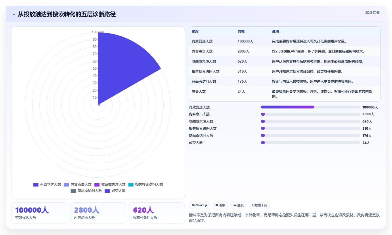 小红书数据分析：品牌商家必看清单：用投放复盘推动改善搜索曝光