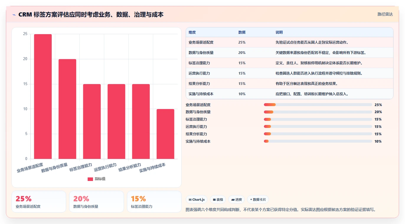 电商crm系统决策指南：用精细化运营判断客户标签方案
