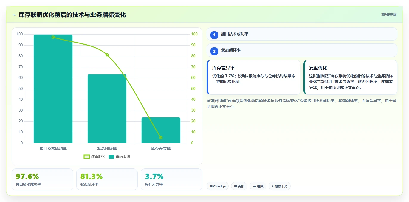 电商系统开发：供应链团队团队版路线：接口联调从准备、执行到复盘