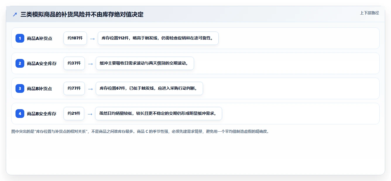 仓库安全库存管理问题诊断：分级预警如何用中小商家改进