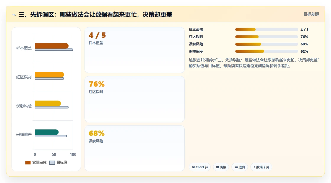 三、先拆误区：哪些做法会让数据看起来更忙，决策却更差