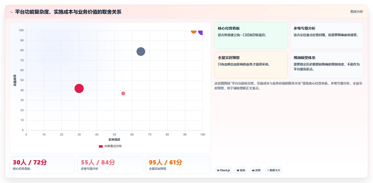 运营管理平台实践指南：经营分析的进阶玩法怎样更有效