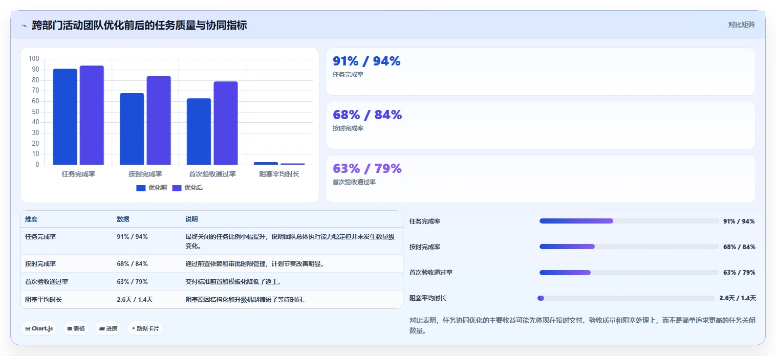 运营管理平台进阶课：围绕任务协同完善精细化运营
