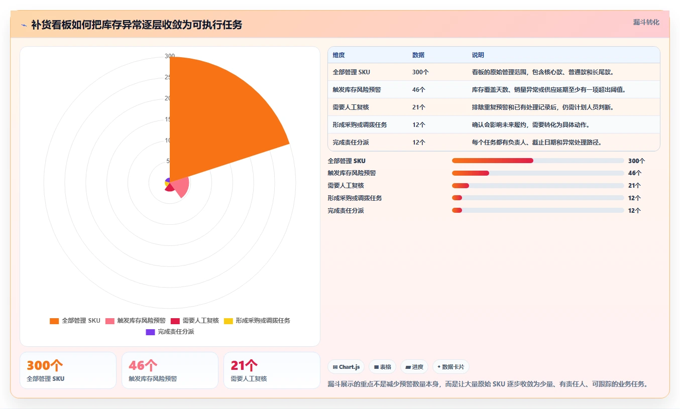 电商库存实施路径：补货计划如何完成日常管理