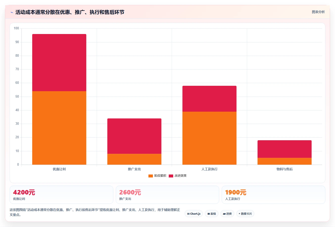 如何运营好一个店铺管理要点：活动策划的成本控制如何设计