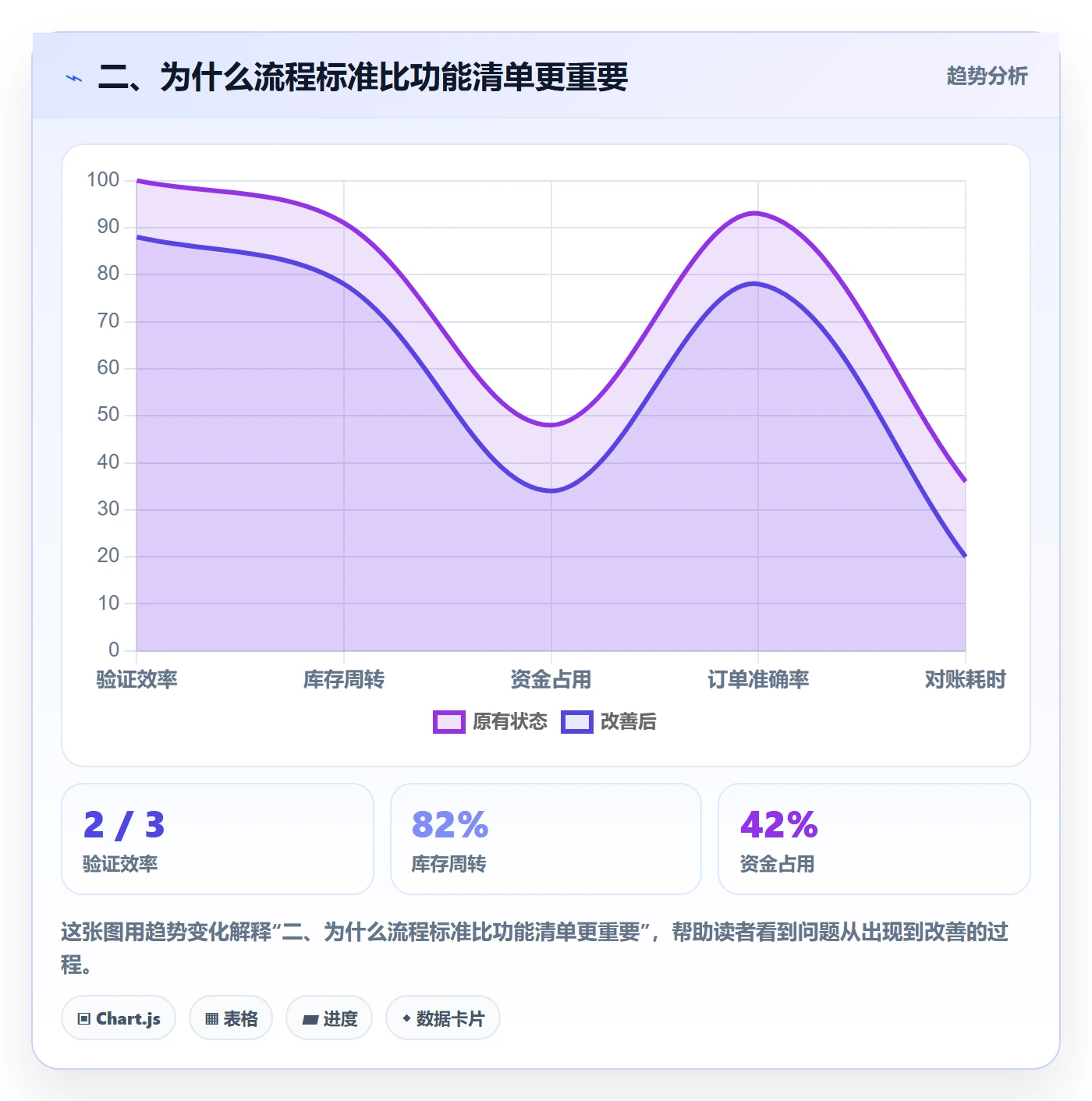二、为什么流程标准比功能清单更重要