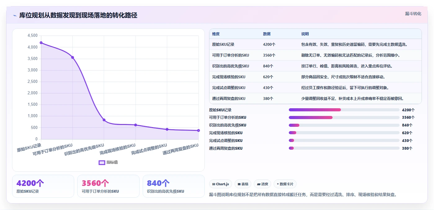 电商仓储管理：仓库主管避坑版：库位规划的完整方法与步骤