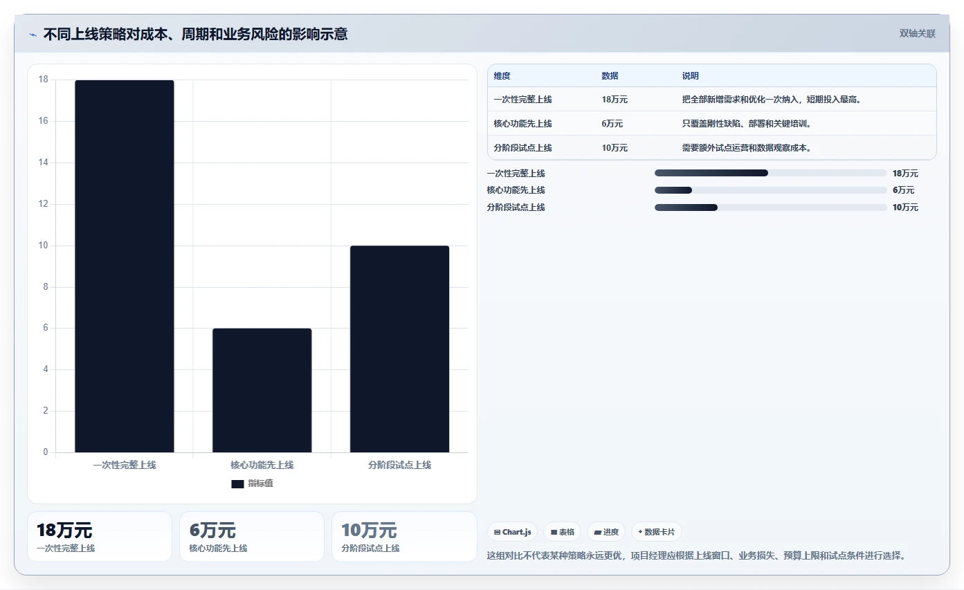 电商系统开发:项目经理案例思路:上线验收怎样优化项目预算