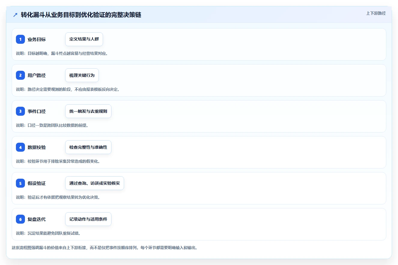 运营数据进阶课：围绕转化漏斗完善系统搭建