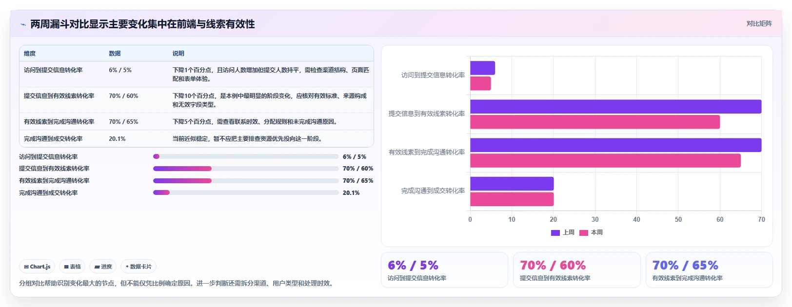 运营数据数据方法：用转化漏斗支撑日常管理判断