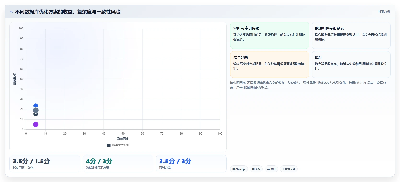 数据库存：运维团队团队协同指南：系统重构如何提升提升查询性能