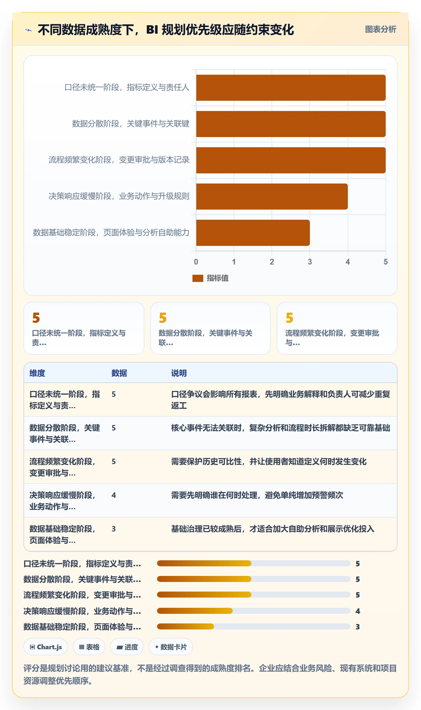 bi 平台规划方法：指标建模与流程设计如何衔接