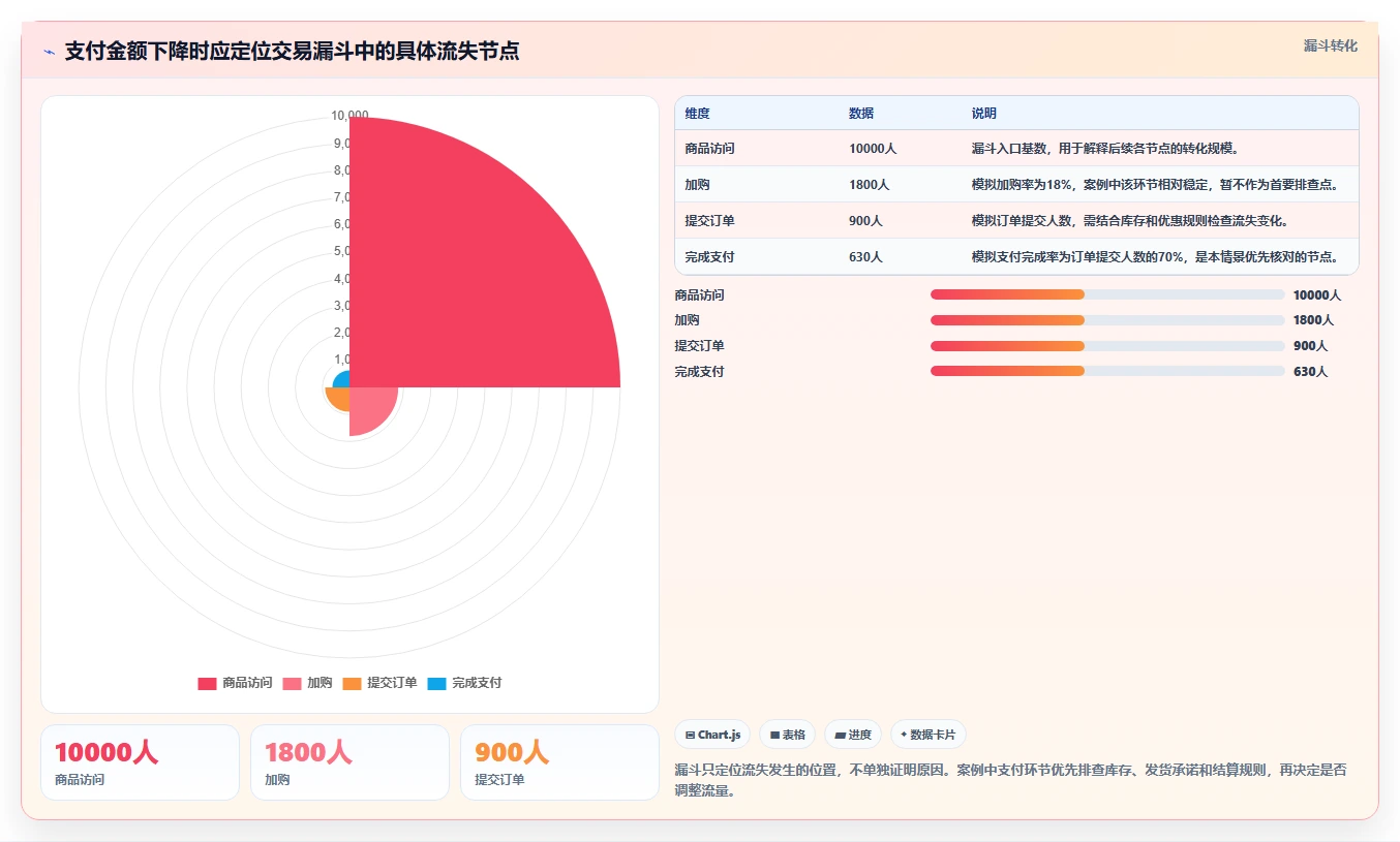 电商数据运营优化清单：指标拆解与精细化运营的关键动作