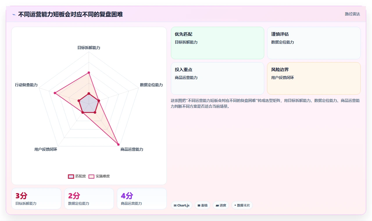 店铺运营包括哪些方面能力清单：数据复盘需要覆盖哪些内容运营事项