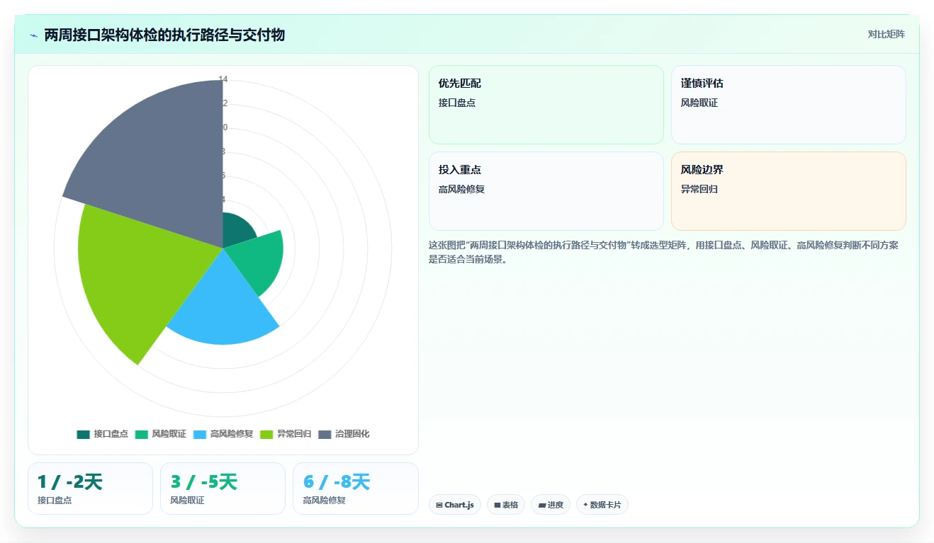 电商系统开发:电商企业自查表:接口开发最容易出现的架构难扩展
