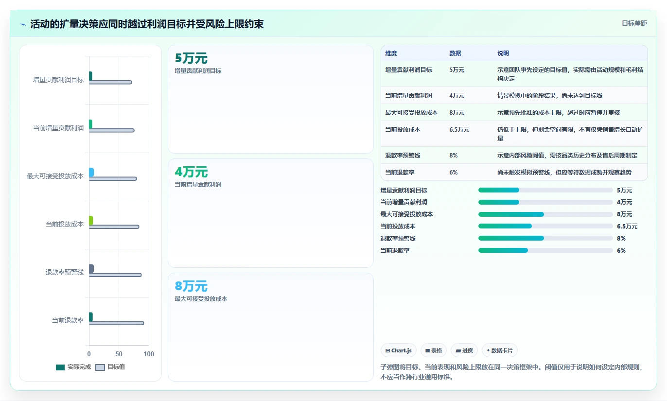 电商数据运营怎么选？活动评估相关的风险排查判断标准