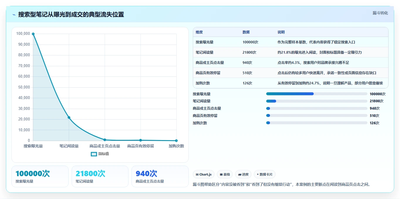 小红书数据分析：品牌商家问题诊断：搜索排名卡在互动高不转化怎么办