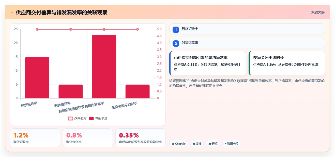 电商仓储管理：采购人员流程优化：系统切换怎样减少错发漏发