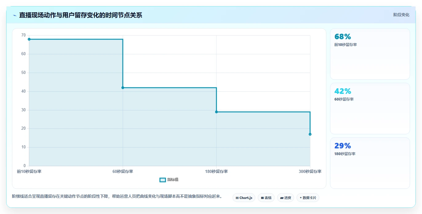 直播数据复盘：直播运营实操版教程：停留时长从准备到复盘
