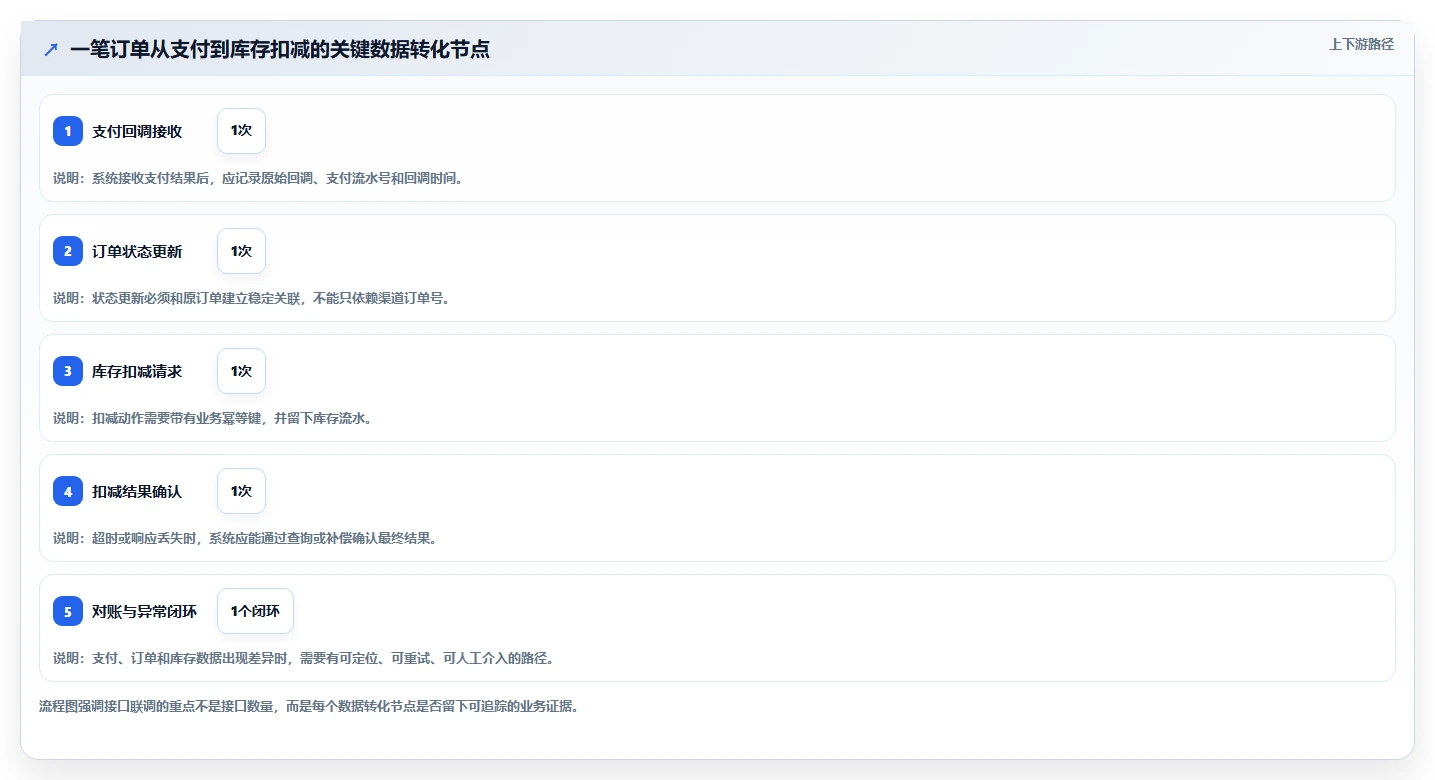 电商系统开发：企业管理层选型思路：接口联调应重点评估数据库设计