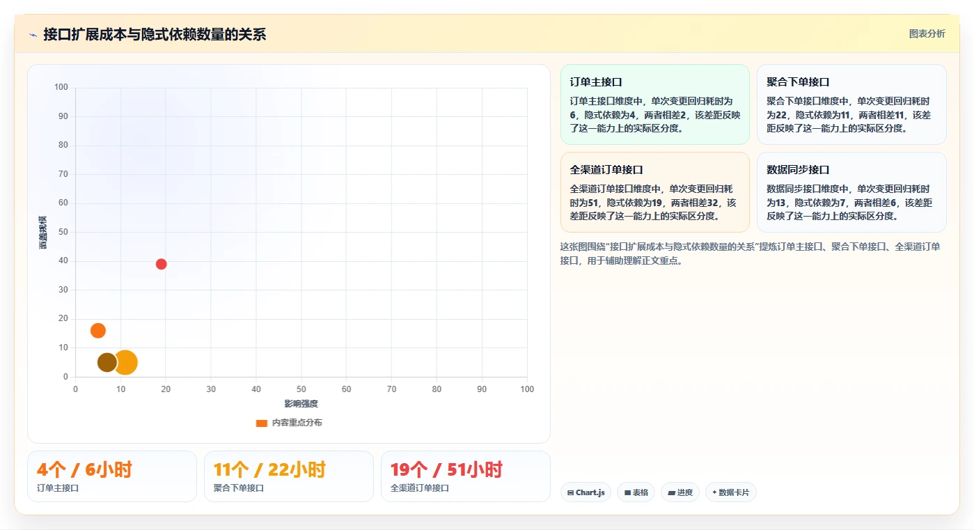 电商系统开发：电商企业自查表：接口开发最容易出现的架构难扩展