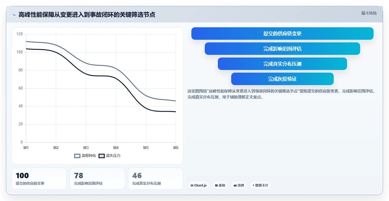 电商系统开发：供应链团队对比指南：不同持续迭代方案如何影响保障高峰性能