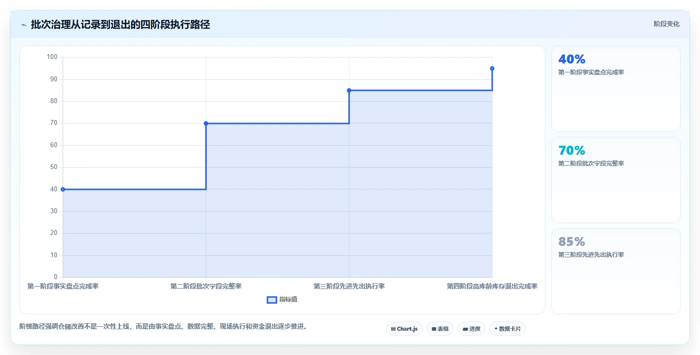 电商仓储管理：电商卖家改善方案：告别批次混乱，逐步实现释放周转资金