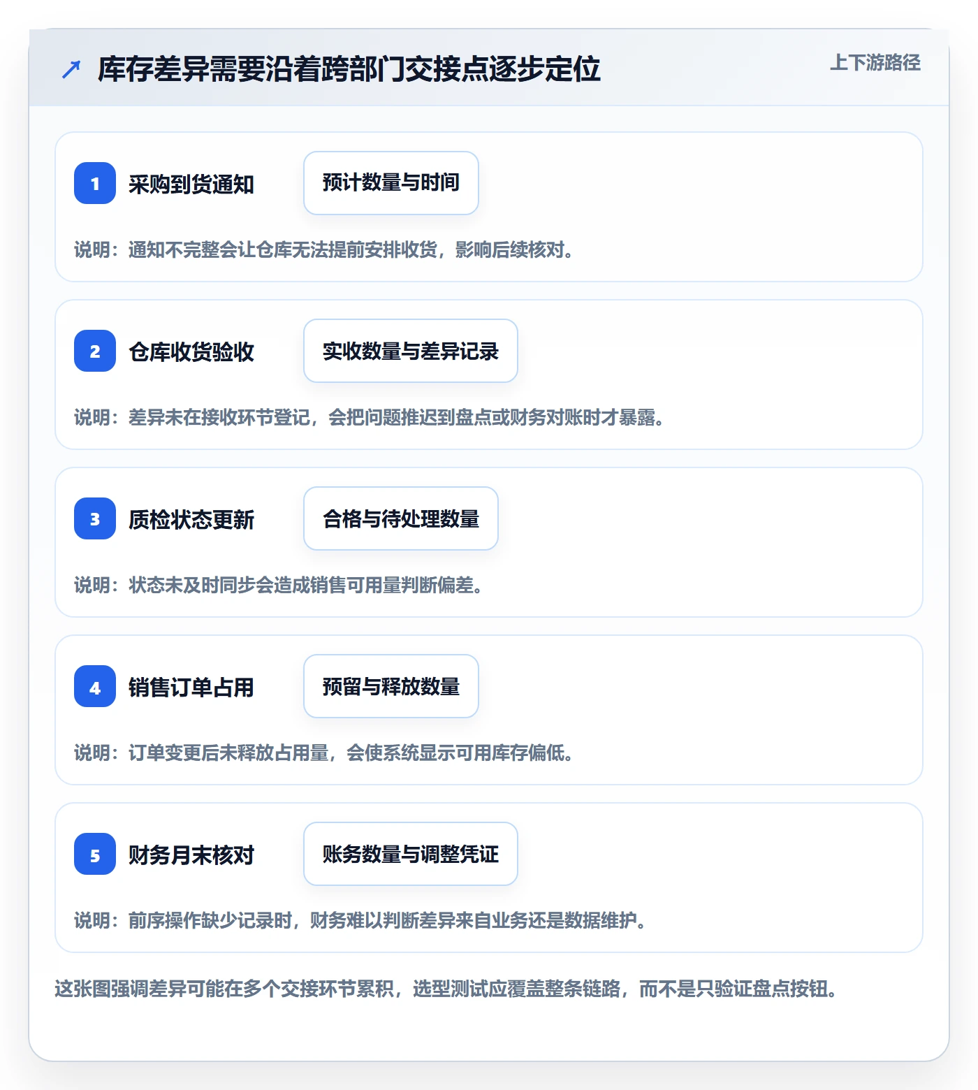 库存管理系统怎么选？系统选型相关的团队协同判断标准