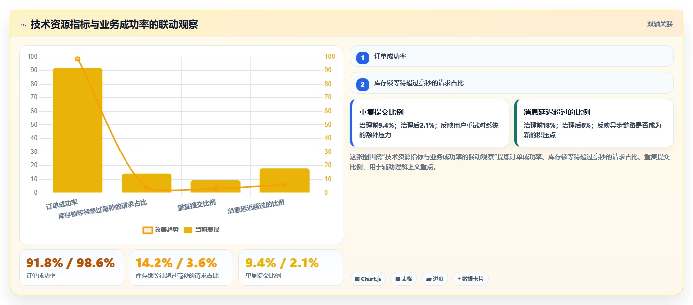电商系统开发：技术负责人管理方法：把接口开发转化为保障高峰性能